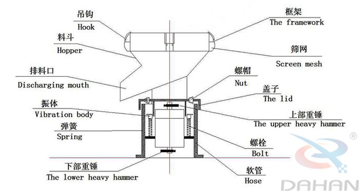 450型過濾篩結(jié)構(gòu)：吊鉤，料斗，排料口，振體，彈簧，下部重錘，篩網(wǎng)，螺帽，蓋子，上部重錘，螺栓，軟管。