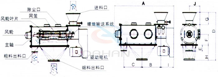 氣旋篩結(jié)構(gòu)：除塵口，網(wǎng)籠，風(fēng)輪，粗料出料口，細(xì)料出料口，驅(qū)動電機，主軸。