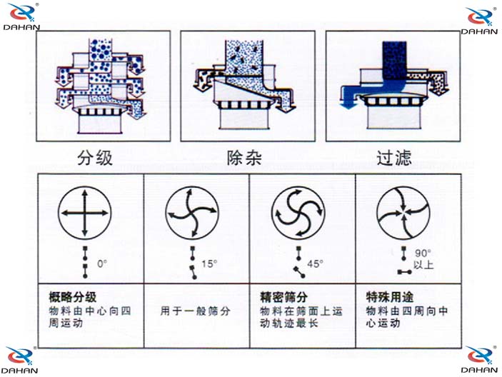 旋振篩結(jié)構(gòu)原理示意圖：概率分級，物料由中心向四周運動，精密篩分：物料在篩面上運動軌跡較長特殊用途：物料有四周向中心運動。