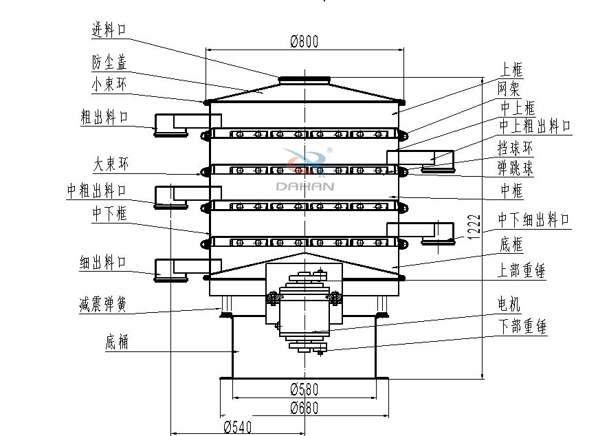 800型全不銹鋼振動篩結(jié)構(gòu)：防塵蓋，出料口，大束環(huán)，中框，底框，上下重錘。
