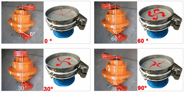針對(duì)振動(dòng)電機(jī)偏心塊的不同角度調(diào)整對(duì)應(yīng)物料在篩網(wǎng)上的不同運(yùn)動(dòng)軌跡。