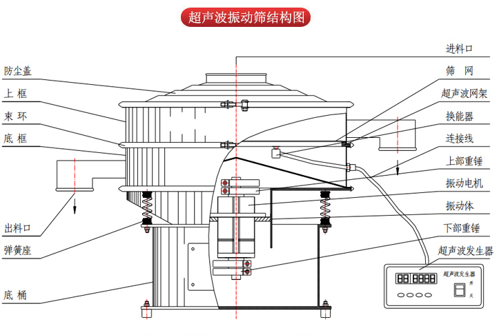 超聲波振動篩由進(jìn)料口，篩網(wǎng)，防塵蓋，網(wǎng)架，出料口束環(huán)，加重塊，彈簧，機(jī)座，振動電機(jī)，下部重錘等部件組成。
