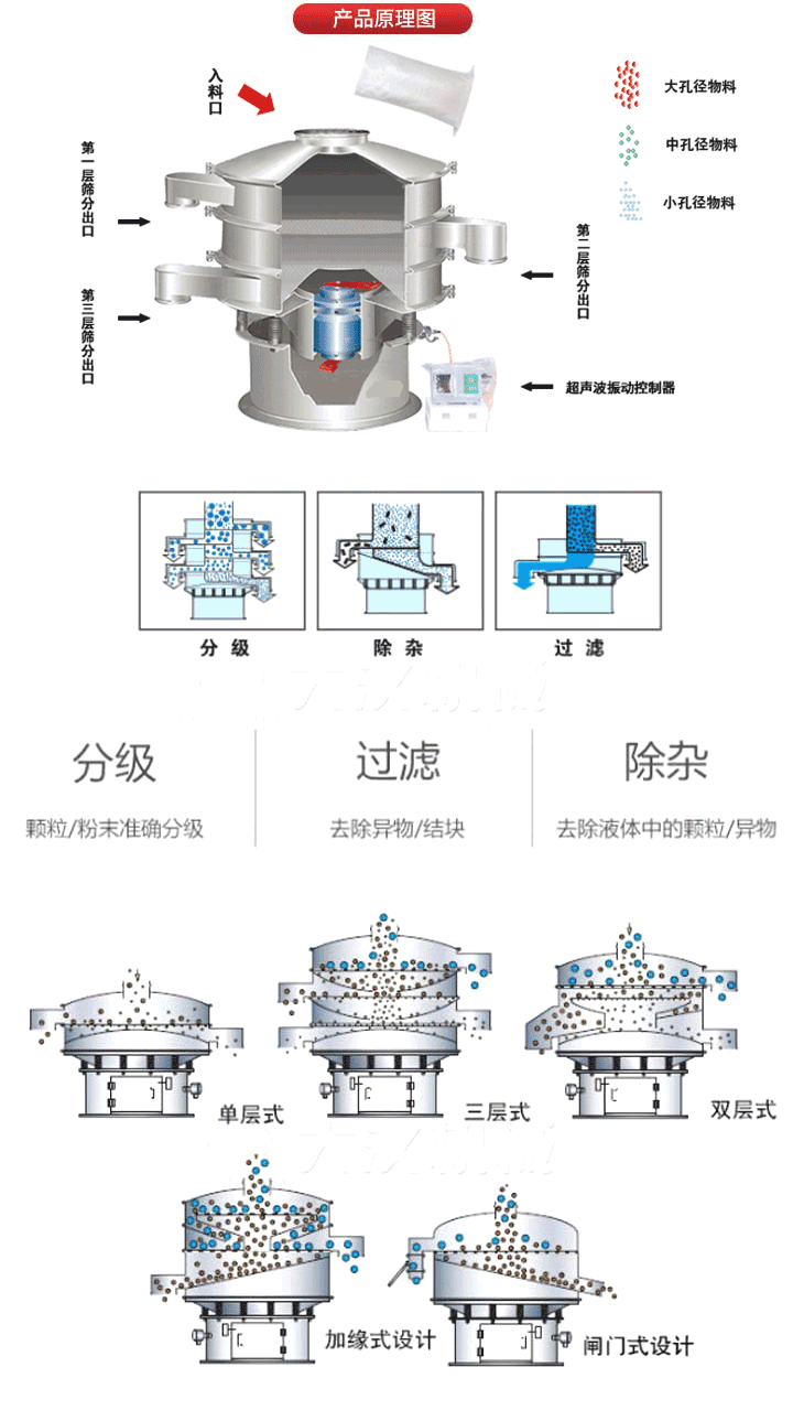 超聲波振動篩工作原理:將220V、50Hz或110V、60Hz電能輸入超聲波電源通過超聲波換能器轉(zhuǎn)化為18KHz的高頻電能,該系統(tǒng)在傳統(tǒng)的振動篩基礎(chǔ)上在篩網(wǎng)上引入一個低振幅、高頻率的超聲振動波（機(jī)械波），以改善超微細(xì)分體的篩分性能。從而解決了強(qiáng)吸附性、易團(tuán)聚、高靜電、高精細(xì)、高密度、輕比重等篩分難題。