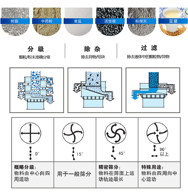 振蕩篩適用范圍：顆粒，粉末，粘液等物料的篩分