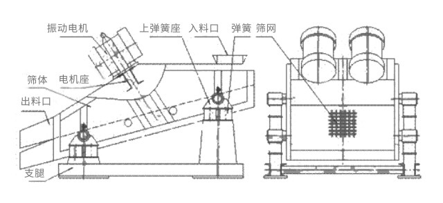 礦用振動(dòng)篩主要由激振器、篩體、篩網(wǎng)、減振裝置及座架等組成