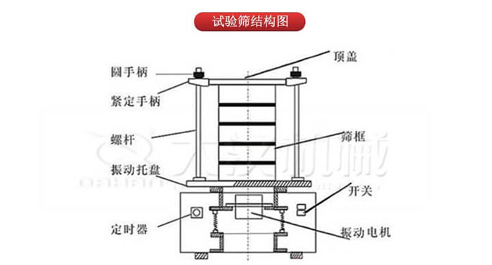 實(shí)驗(yàn)篩結(jié)構(gòu)：圓手柄，緊定手柄，螺桿，定時(shí)器，開關(guān)等結(jié)構(gòu)