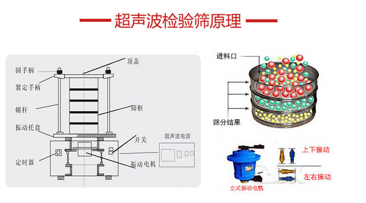 超聲波檢驗(yàn)篩結(jié)構(gòu)頂蓋，圓手柄，緊定手柄，螺桿，振動(dòng)托盤以及電機(jī)的運(yùn)作方式展示圖。