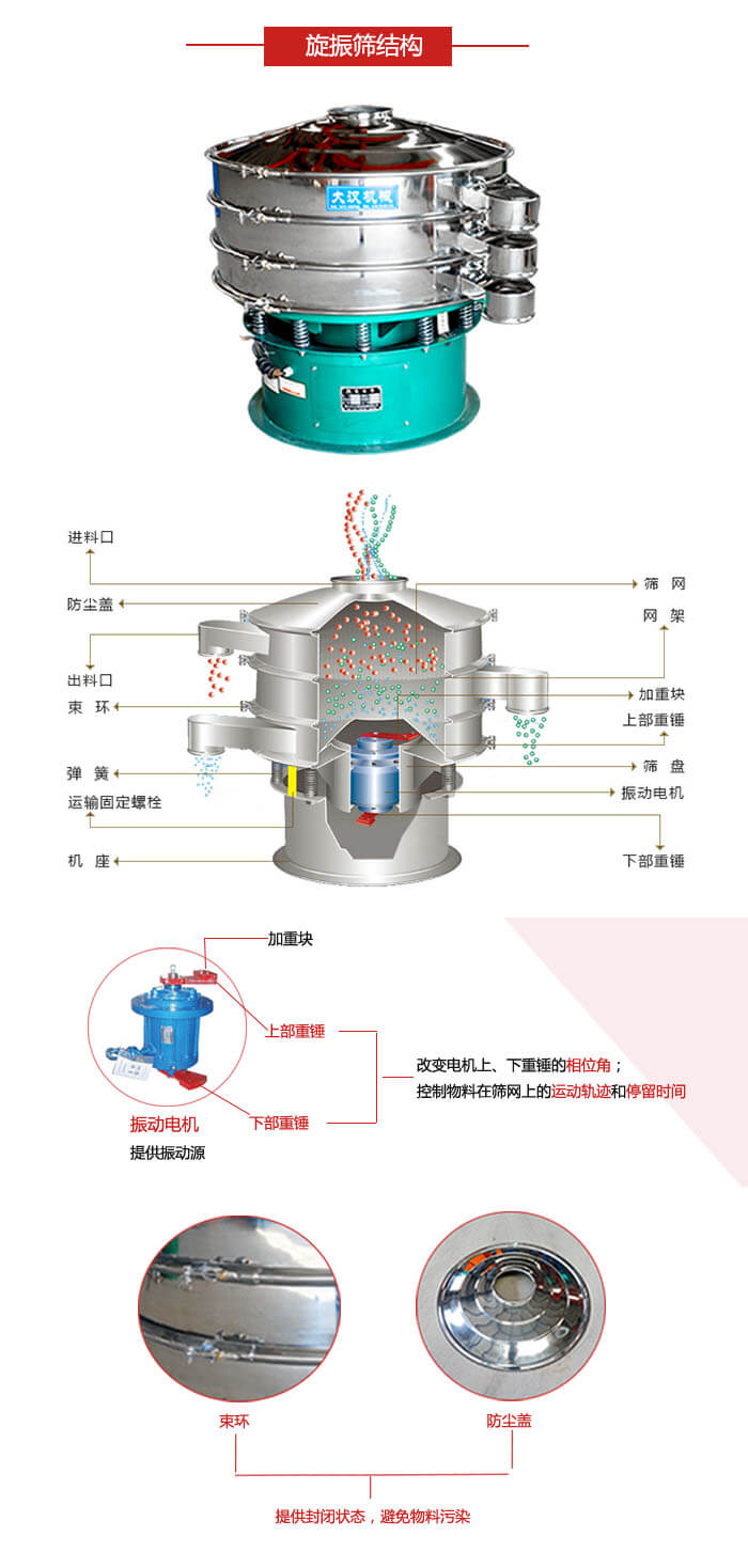 圓篩機結構展示：進料口，出料口，篩網，網架，束環(huán)，彈簧，篩盤等