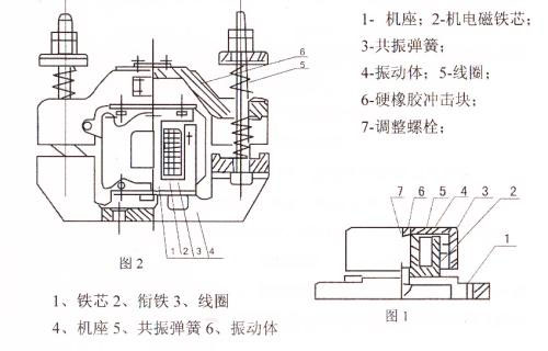 CZ電磁倉壁振動器結(jié)構(gòu)主要：鐵芯，機(jī)座，線圈，共振彈簧，振動體，調(diào)整螺栓等。