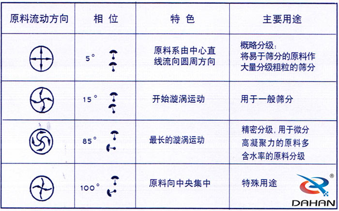 5度特色：原料系由中心直線流向圓周方向。15度開始漩渦運動85度做長的漩渦運動100度原料箱中央集中。