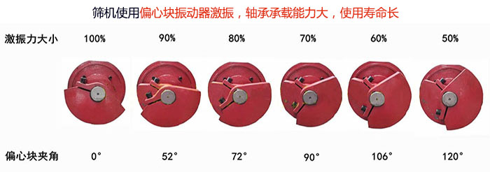 直線篩分機(jī)篩機(jī)使用偏心塊振動(dòng)器激振，軸承承載能力大，使用壽命長