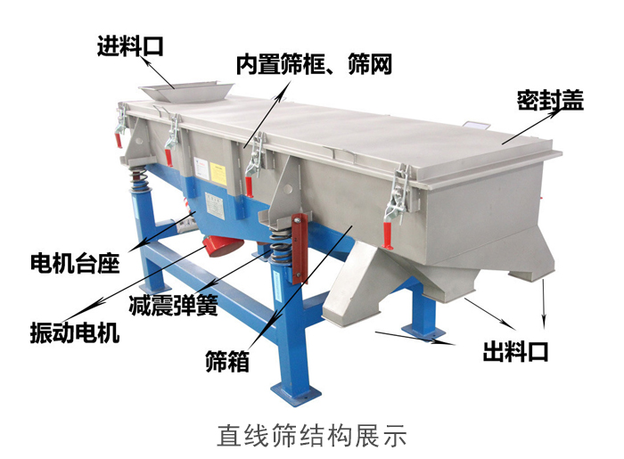 直線篩結(jié)構(gòu)包括：進(jìn)料口，網(wǎng)架裝置（內(nèi)部），減震裝置，振動電機(jī)，收塵口，出料口，底部電機(jī)等。