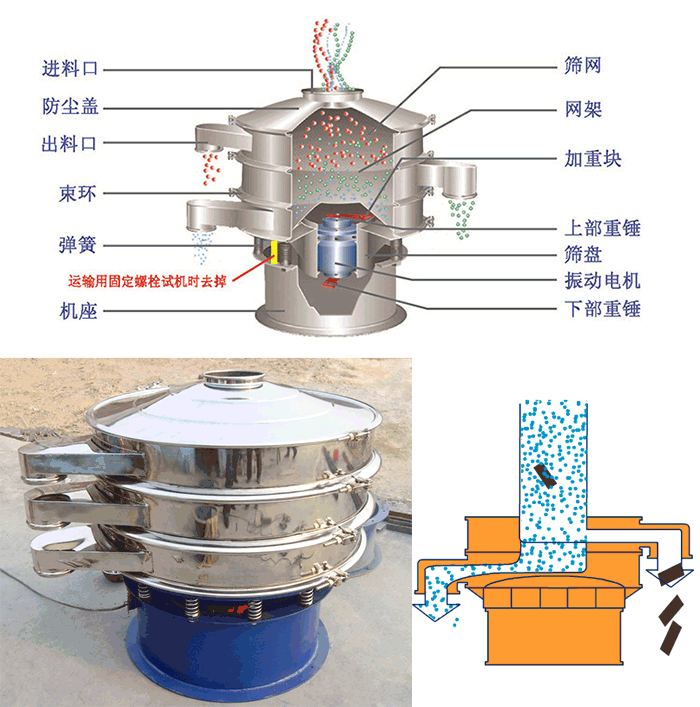 顆粒振動篩結(jié)構(gòu)：進料口，篩網(wǎng)，網(wǎng)架，防塵蓋，出料口，束環(huán)，加重塊，上部重塊。