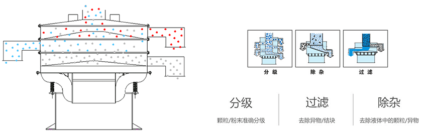 該產(chǎn)品利用的是振動電機上的偏心塊的大小，帶動振動電機的激振力曾加，從而 實現(xiàn)化工振動篩在篩網(wǎng)上篩分的作用。