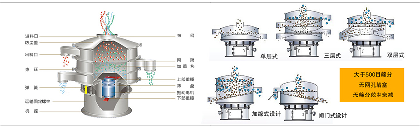 化工振動篩主要由：進(jìn)料口，篩網(wǎng)，出料口，防塵蓋，網(wǎng)架，加重塊，上部重錘，篩盤，下部重錘，振動電機，彈簧，機座，運輸固定螺栓等部件組成。