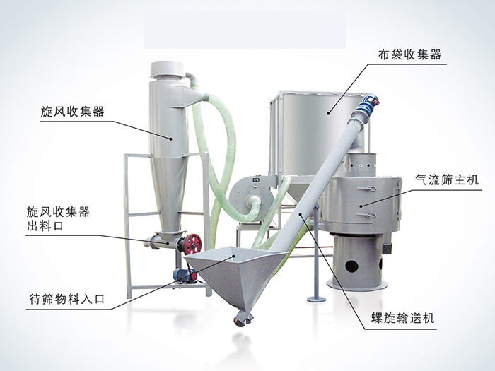 氣流篩配套設(shè)備：旋風(fēng)收集器，布袋收集器，旋風(fēng)收集器出料口，氣流篩主機(jī)，待篩物料入口，螺旋輸送器。