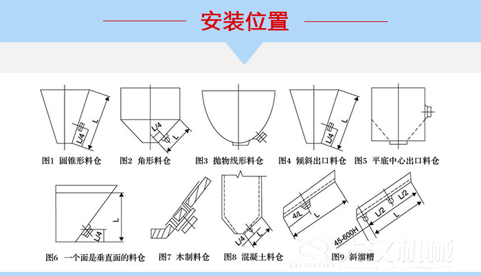 不同形狀的料倉倉壁振動器安裝位置，圖1為圓錐形料倉，圖2為角形料倉，圖3拋物線形料倉，圖4傾斜出口料倉，圖5平底中心出口料倉，圖6一個面是垂直面的料倉，圖7木制料倉，圖8混凝土料倉，圖9斜溜槽。
