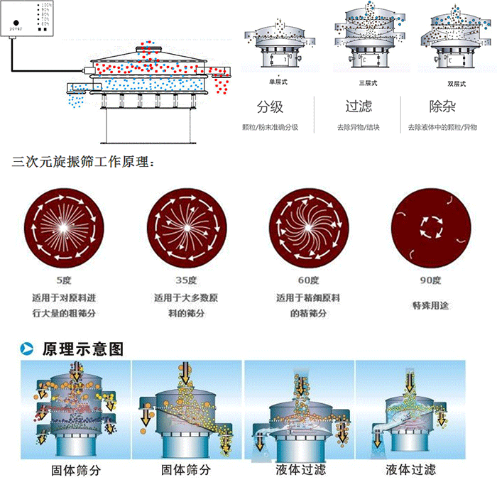 單雙層振動篩工作功能：分機：顆粒/粉末準確分級，過濾：去除異物/結塊，除雜：去除液體中的顆粒/異物。 單雙層振動篩不同震動角度的不同適用物料：5度：適用于對原料進行大量的粗篩。35度：適用于大多數(shù)原料的篩分，60度適用于精細原料的精篩。90度特殊用途。
