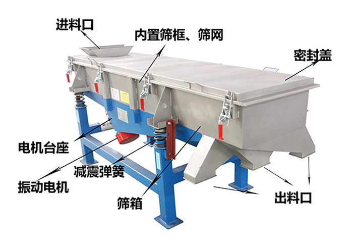 方形振動(dòng)篩由密封蓋，減振彈簧，振動(dòng)電機(jī)，出料口，內(nèi)置篩框等結(jié)構(gòu)。