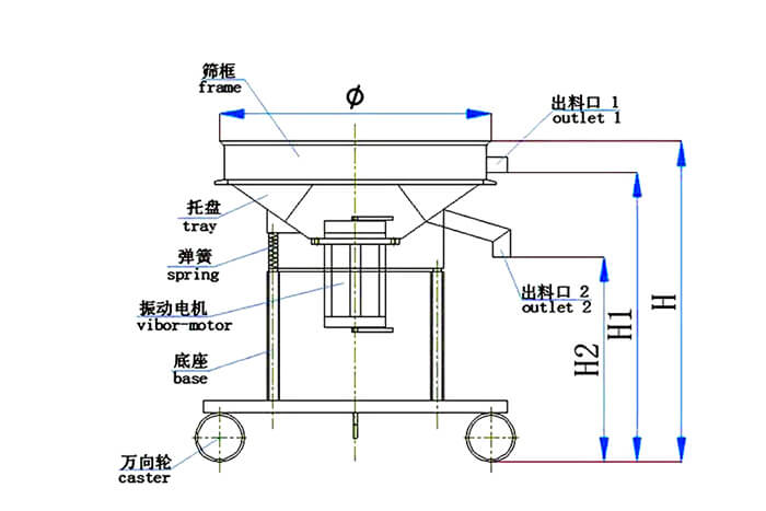 高頻篩結(jié)構(gòu)：托盤，彈簧，振動電機，底座，萬向輪，出料口等