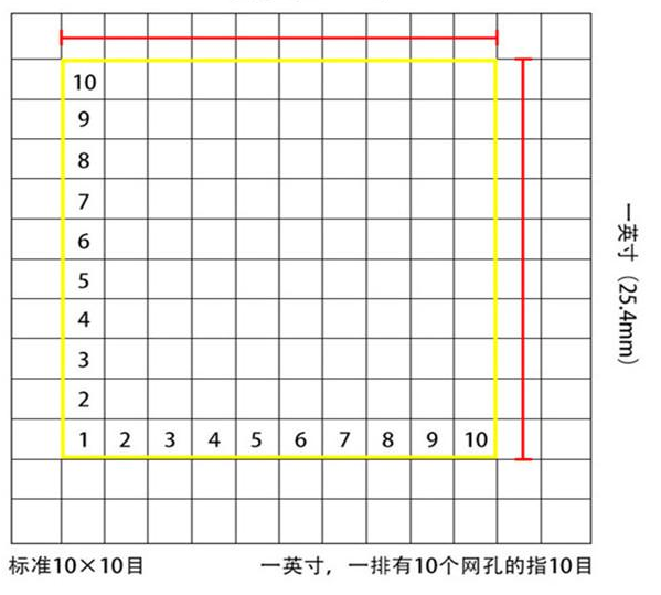 標準10*10目，一英寸(25.4mm)，一排有10個網(wǎng)孔的指10目