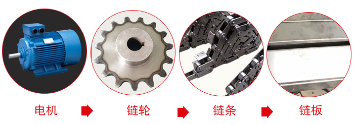 鏈板輸送機(jī)工作中所用到的主要部件：電機(jī)，鏈輪，鏈條，鏈板等部件的展示圖